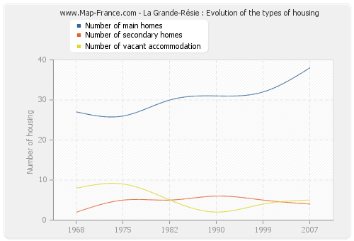 La Grande-Résie : Evolution of the types of housing
